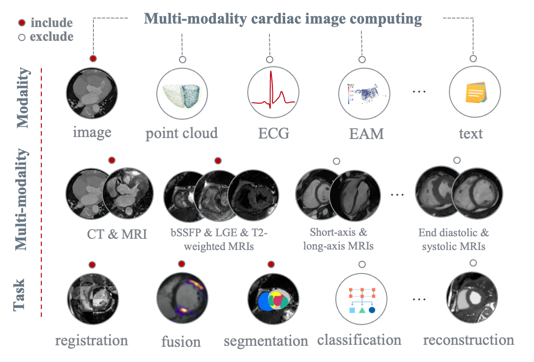 Multi-Modality Cardiac Image Computing: A Survey